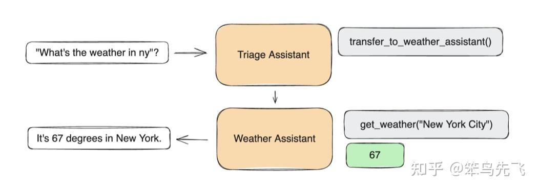 OpenAI Swarm