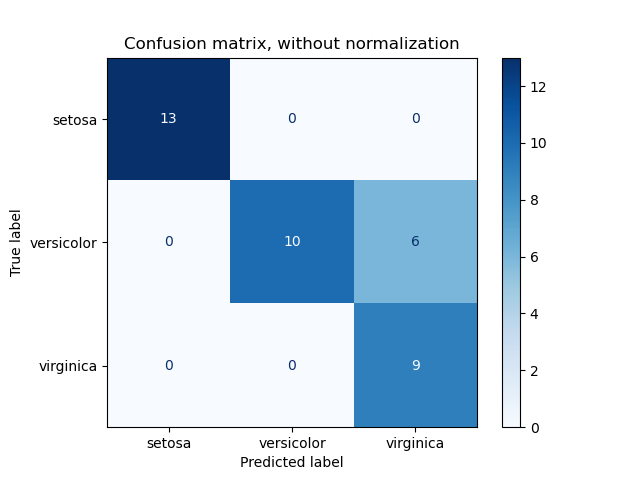 Confusion Matrix 示例:分类结果在四象限中的分布