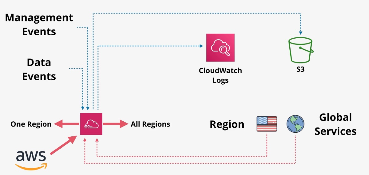 CloudTrail