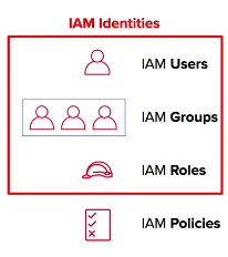 IAM Identities