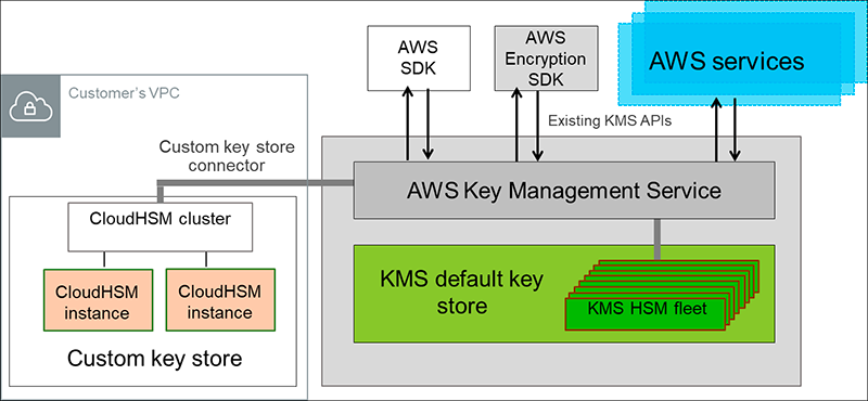 KMS Architecture