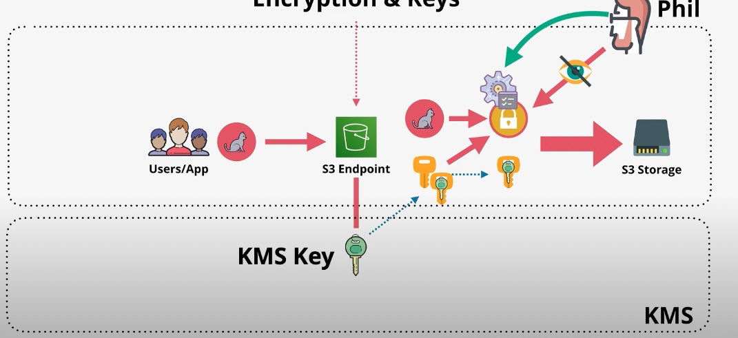 S3 Encryption KMS Diagram