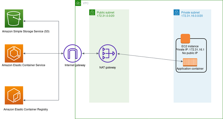 ECS 通过 NAT Gateway 访问外部服务(AWS 官方)