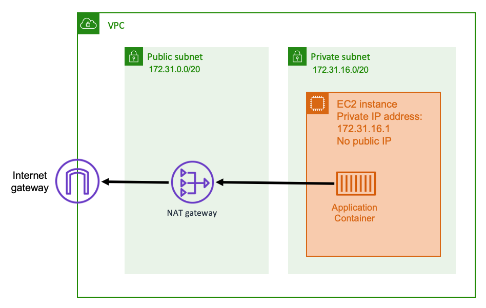 ECS 私网出站模式(AWS 官方)