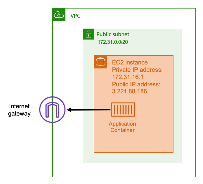 ECS 公网出站模式(AWS 官方)