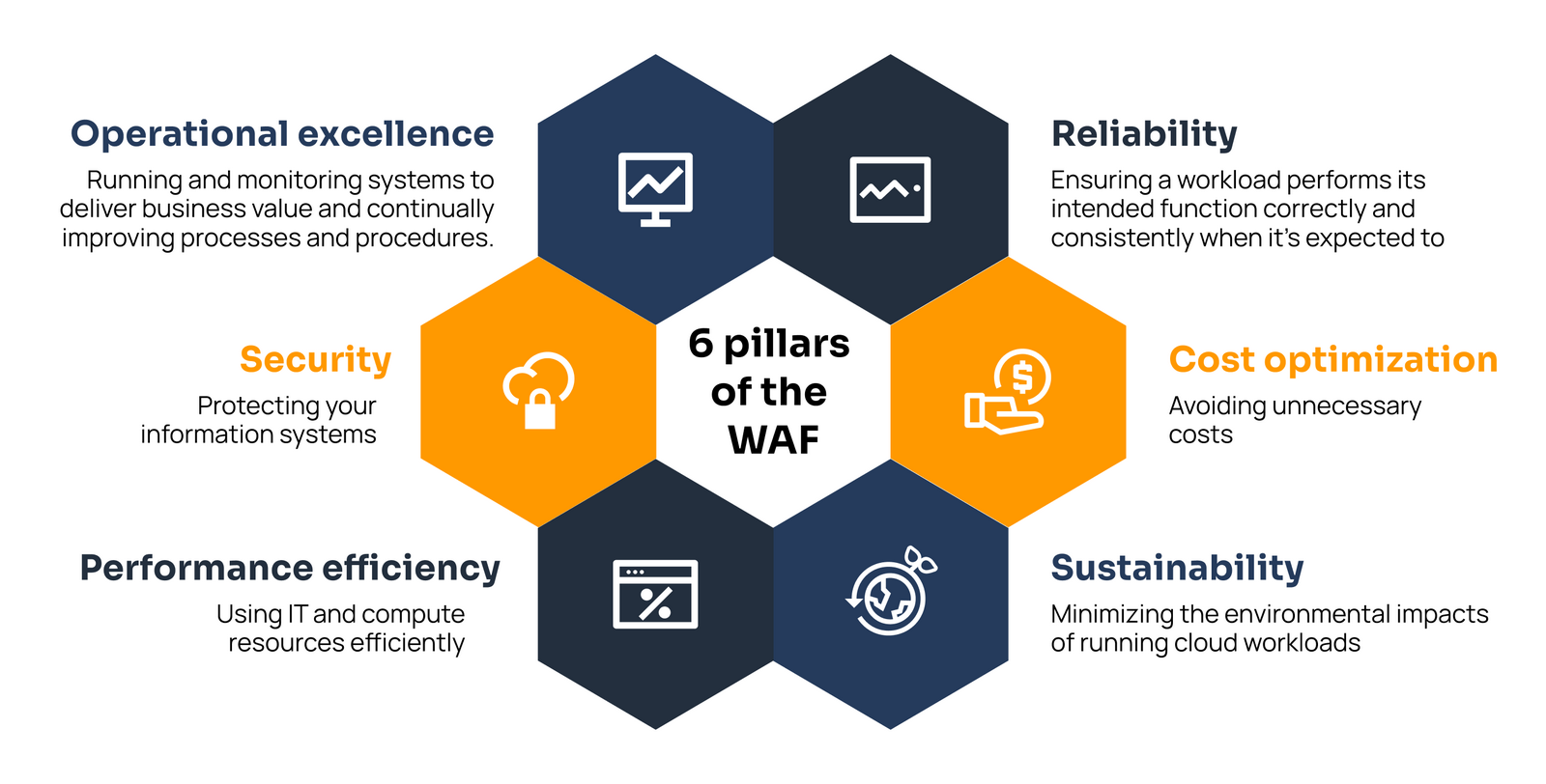 AWS Well-Architected 五大支柱