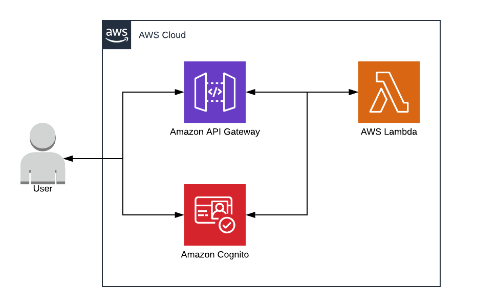 Cognito 与 API Gateway 集成架构