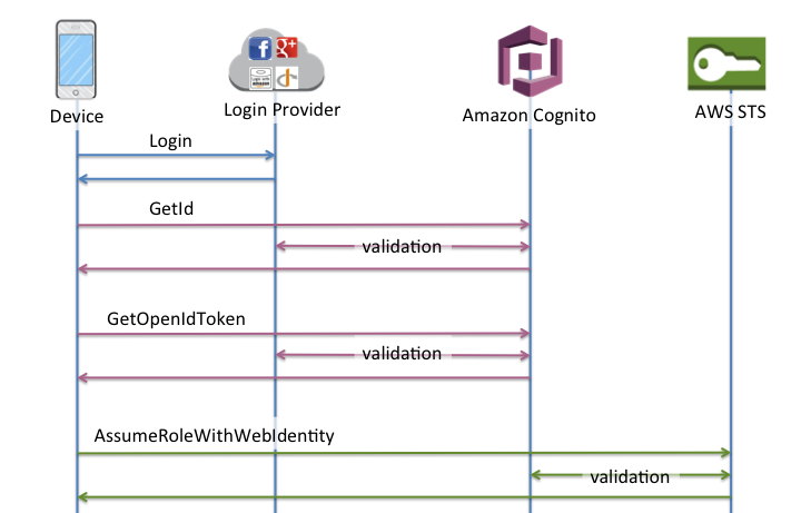 Cognito Identity Pools 联合身份流程