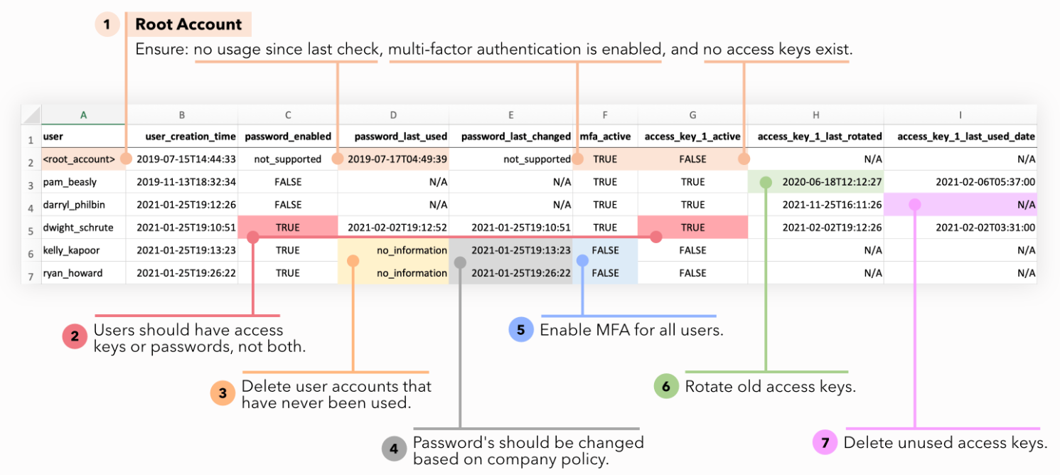 IAM Credentials Report 凭证报告