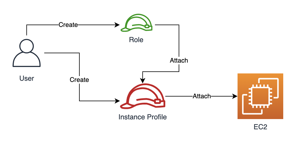 EC2 Instance Profile 架构