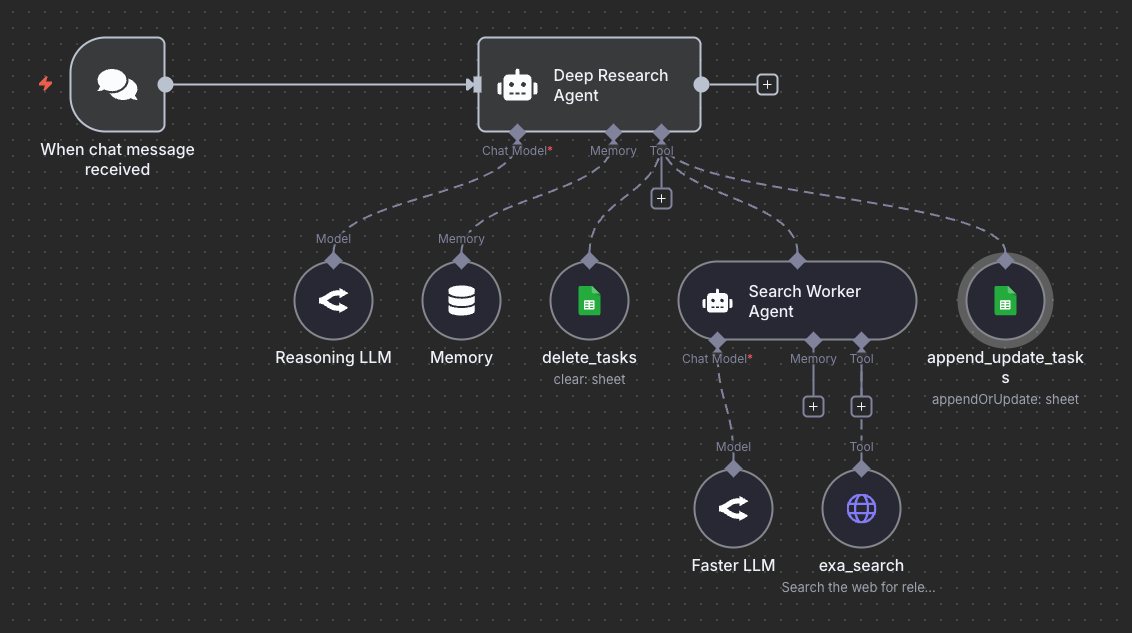 Agent Workflow